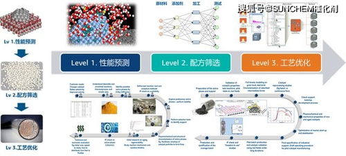 融合材料虛擬仿真、催化劑智能設(shè)計(jì)與數(shù)據(jù)科學(xué) 驅(qū)動(dòng)未來(lái)工業(yè)創(chuàng)新的分子模擬技術(shù)服務(wù)