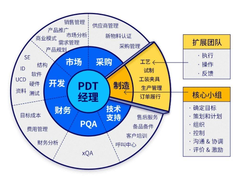 IPD產(chǎn)品研發(fā)成功之道 把產(chǎn)品開(kāi)發(fā)團(tuán)隊(duì)從工程師變成工程商人